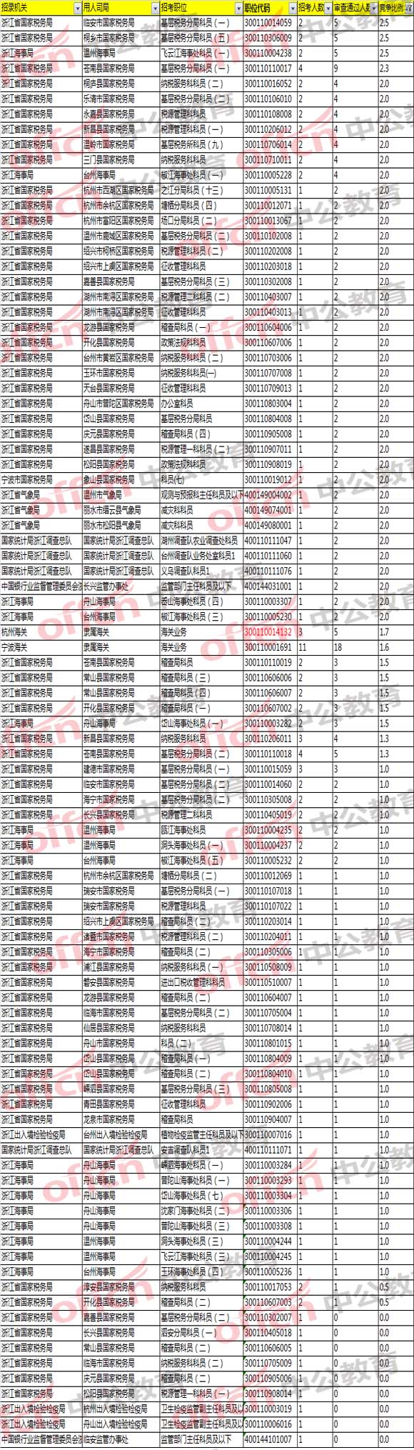 2018国考浙江职位报名分析