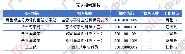 广西17844人过审  整体职位竞争比22:1