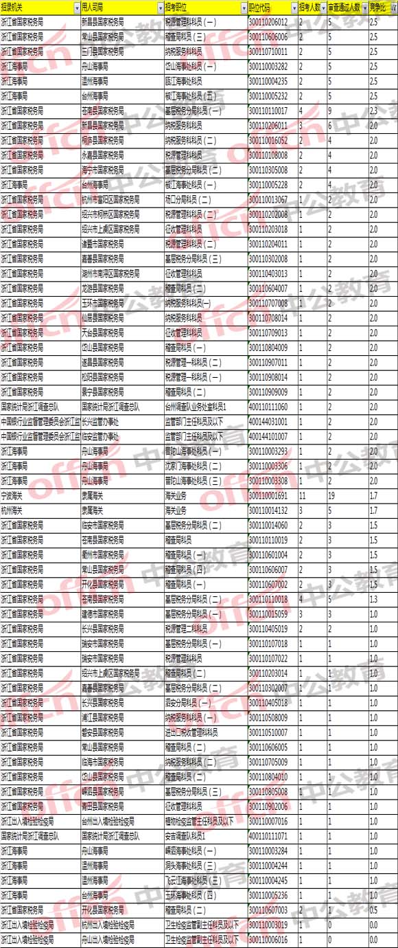 2018国考浙江职位报名分析