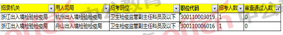 2018国考浙江职位报名分析