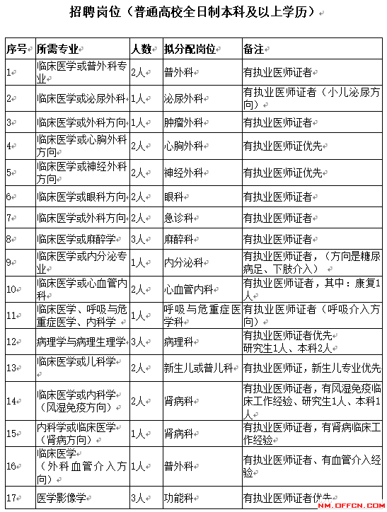 2019通辽科尔沁区第一人民医院招聘31名卫生专业技术人员职位表